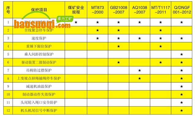 猴車(chē)各標準規定的強制性安全保護項目比較表